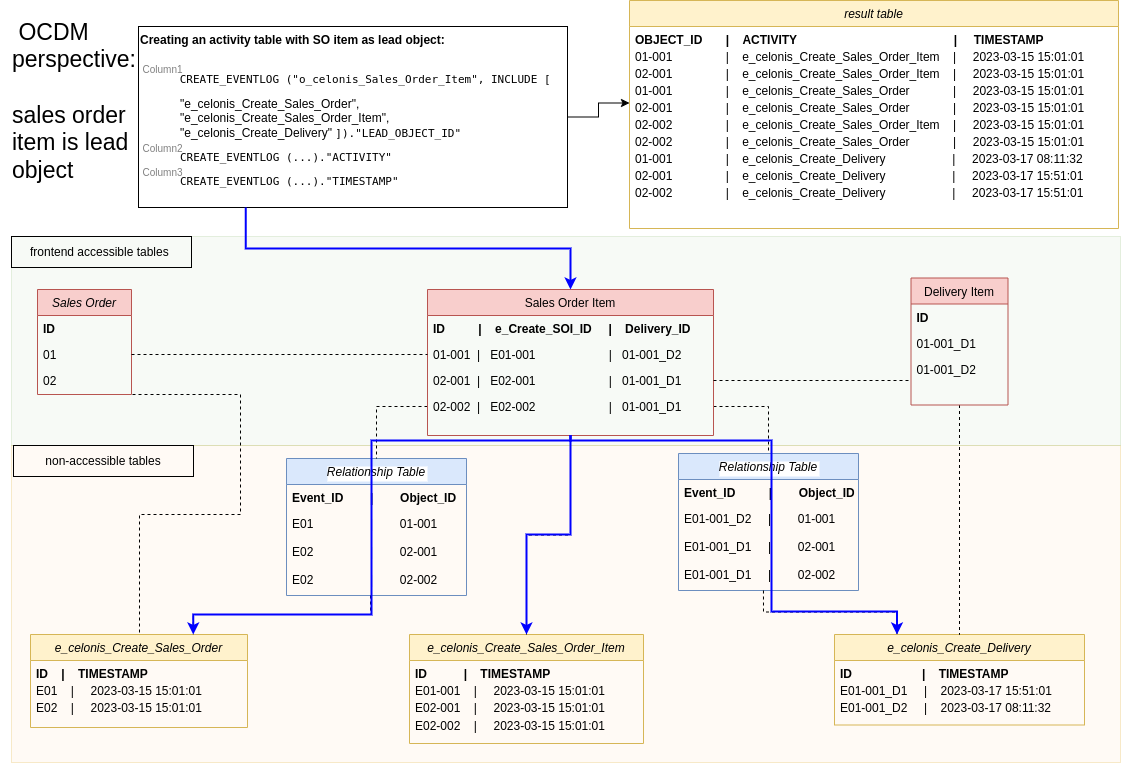 objective-centric_perspective_using_sales_order_items_as_leading_object.png