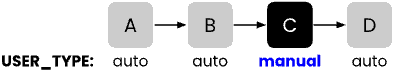 Process flow showing events with labels indicating if they are run automatically or manually.