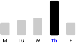 Bar chart showing the event totals by days of the week.