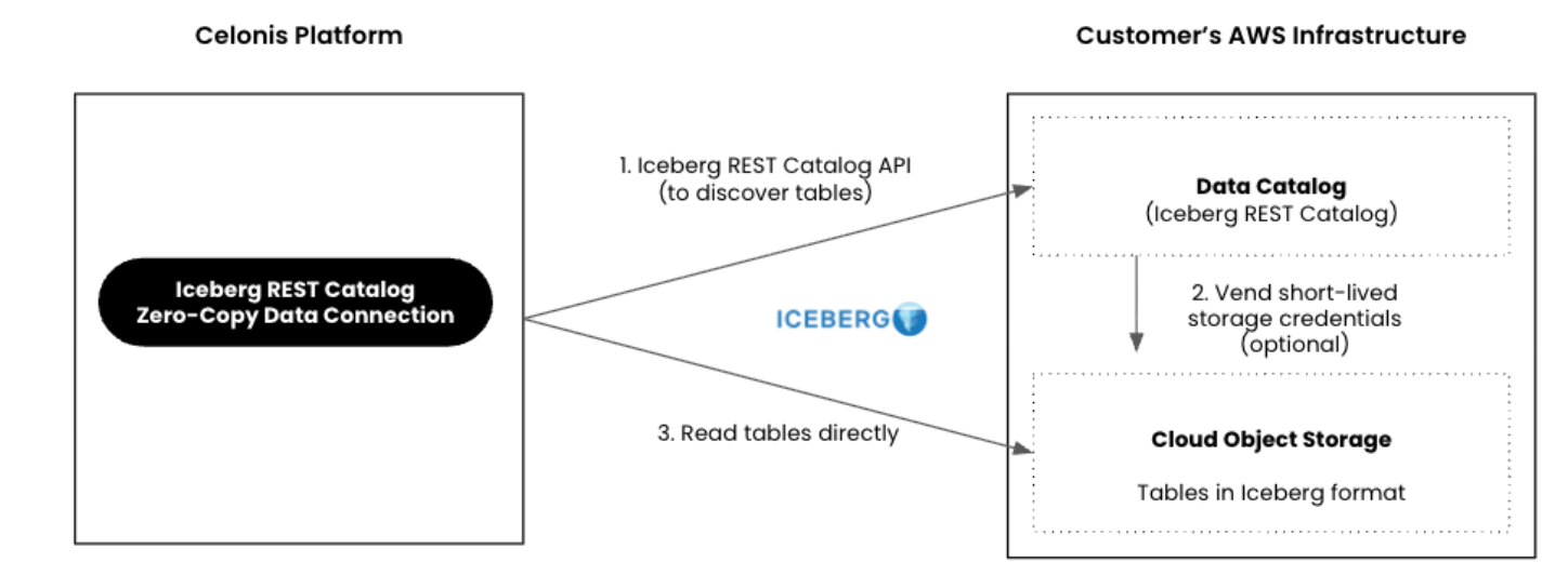 A screenshot of a diagram showing the architecture between the Celonis Platform and an AWS Iceberg-based catalog using REST API. The Celonis Platform establishes a connection, tables are discovered in the catalog via a short-lived credentials, and returne