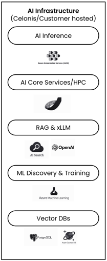 Example diagram of the AI Infrastructure in an industry-specific reference architecture, showing common AI technologies and their associated models.
