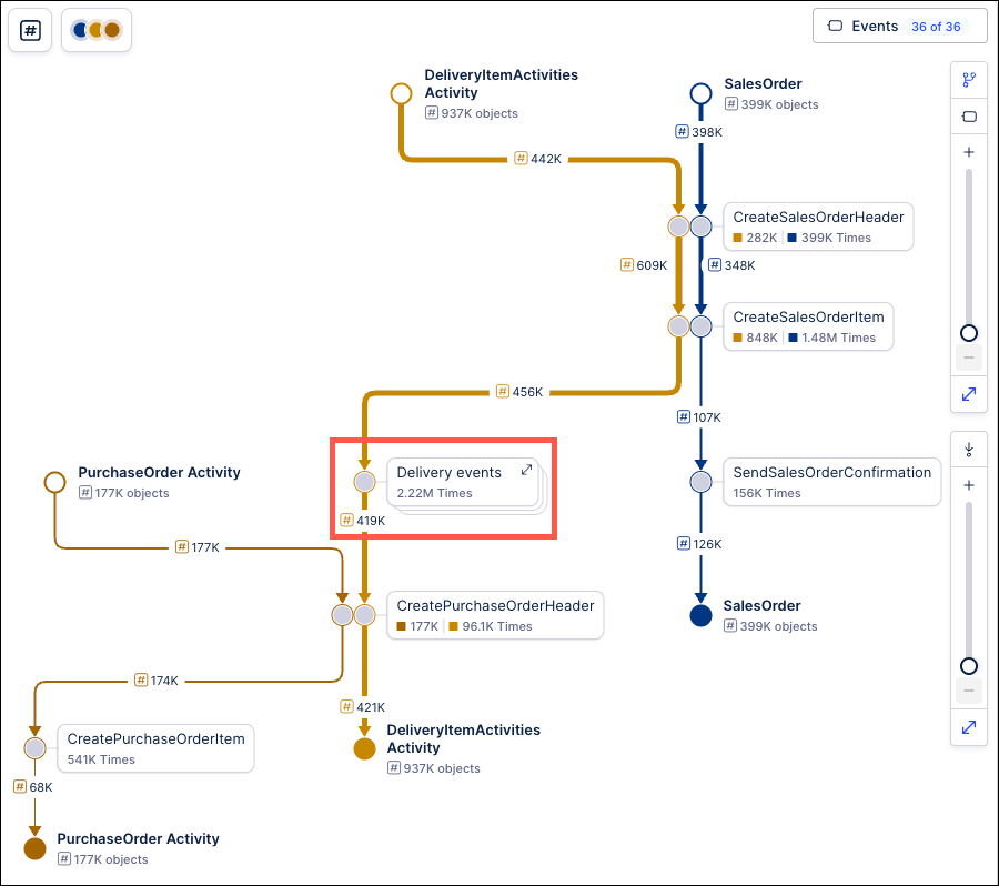 Screenshot showing a process graph with a grouping of events highlighted to show when the events are grouped.