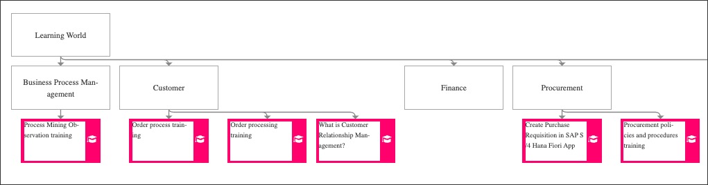 An example of a learning graphic in Process Designer.